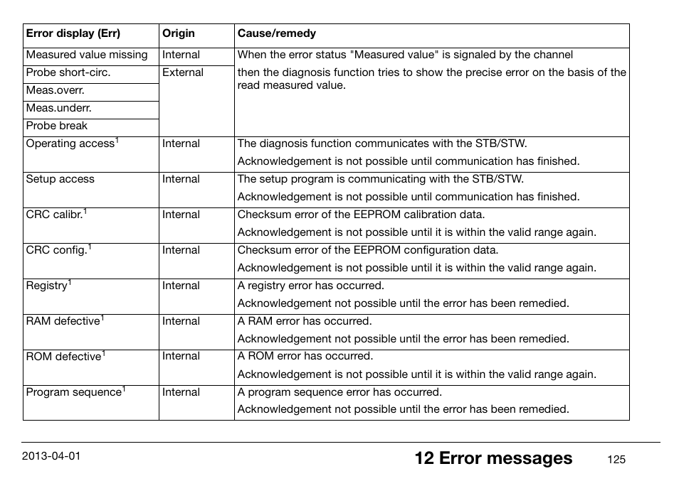 12 error messages | JUMO 14597 safetyM STB/STW Ex - Safety Temperature Limiter and Safety Temperature Monitor Operating Manual User Manual | Page 131 / 144