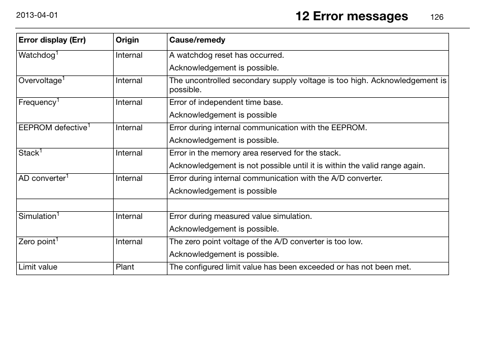 12 error messages | JUMO 14597 safetyM STB/STW Ex - Safety Temperature Limiter and Safety Temperature Monitor Operating Manual User Manual | Page 132 / 144