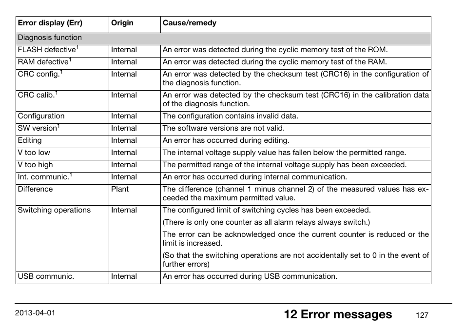 12 error messages | JUMO 14597 safetyM STB/STW Ex - Safety Temperature Limiter and Safety Temperature Monitor Operating Manual User Manual | Page 133 / 144