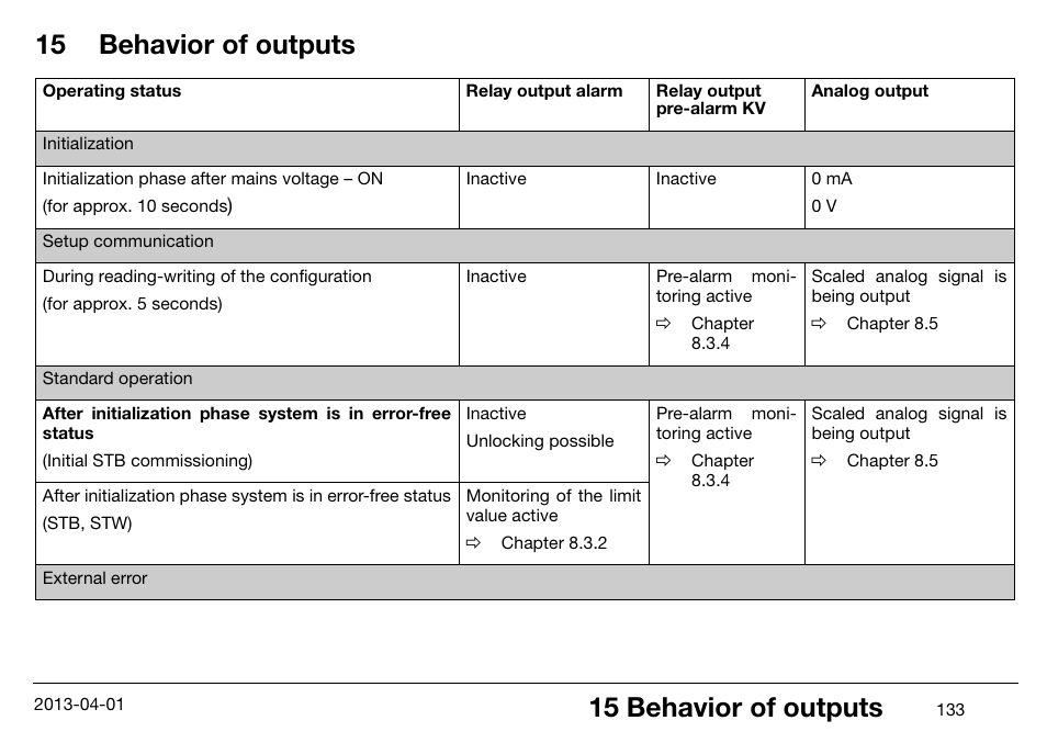 15 behavior of outputs, Behavior of outputs | JUMO 14597 safetyM STB/STW Ex - Safety Temperature Limiter and Safety Temperature Monitor Operating Manual User Manual | Page 139 / 144