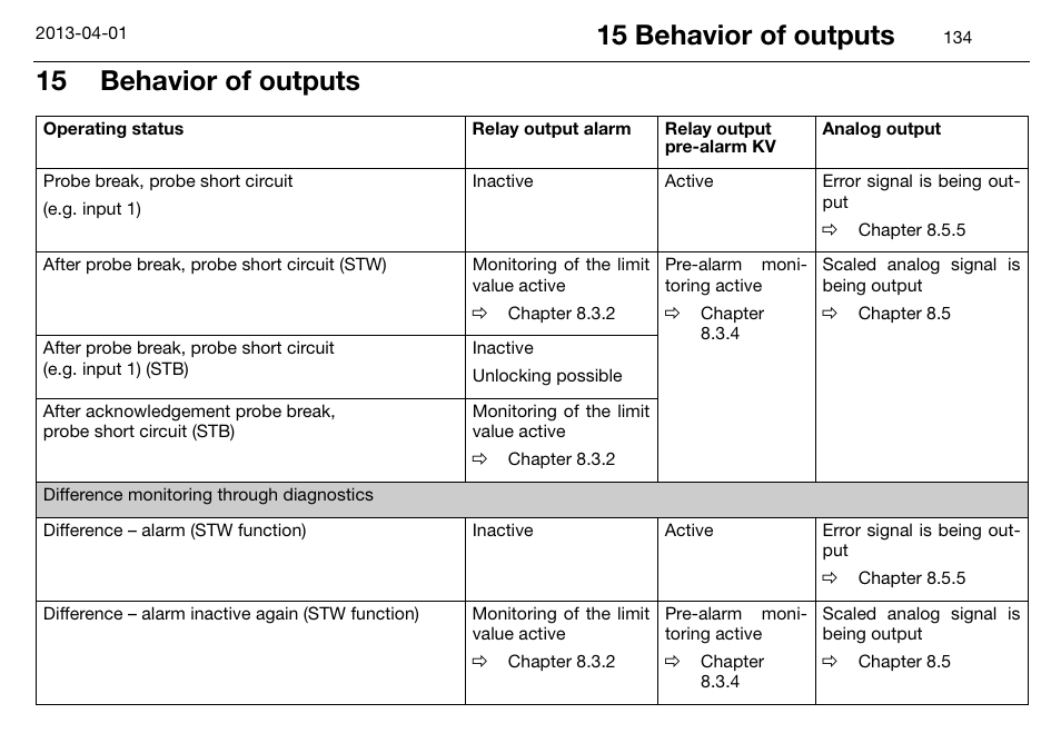 15 behavior of outputs | JUMO 14597 safetyM STB/STW Ex - Safety Temperature Limiter and Safety Temperature Monitor Operating Manual User Manual | Page 140 / 144