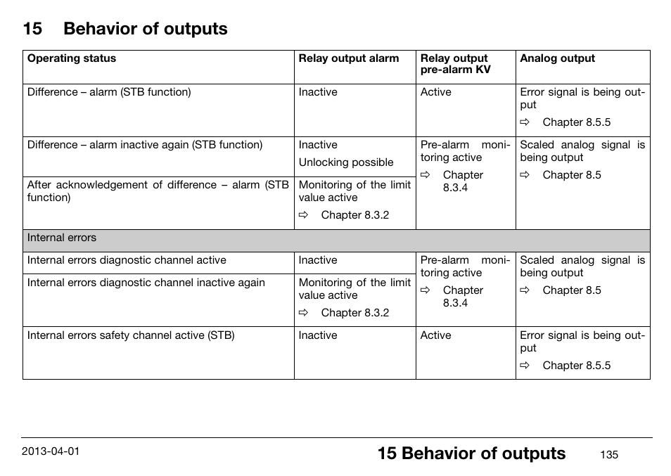15 behavior of outputs | JUMO 14597 safetyM STB/STW Ex - Safety Temperature Limiter and Safety Temperature Monitor Operating Manual User Manual | Page 141 / 144