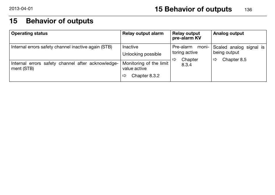 15 behavior of outputs | JUMO 14597 safetyM STB/STW Ex - Safety Temperature Limiter and Safety Temperature Monitor Operating Manual User Manual | Page 142 / 144