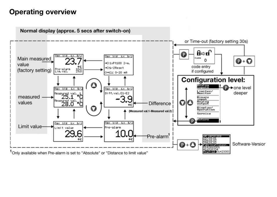 Operating overview | JUMO 14597 safetyM STB/STW Ex - Safety Temperature Limiter and Safety Temperature Monitor Operating Manual User Manual | Page 2 / 144