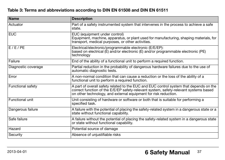 6 safety manual | JUMO 14597 safetyM STB/STW Ex - Safety Temperature Limiter and Safety Temperature Monitor Operating Manual User Manual | Page 43 / 144
