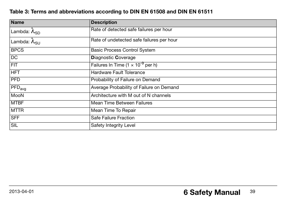 6 safety manual | JUMO 14597 safetyM STB/STW Ex - Safety Temperature Limiter and Safety Temperature Monitor Operating Manual User Manual | Page 45 / 144