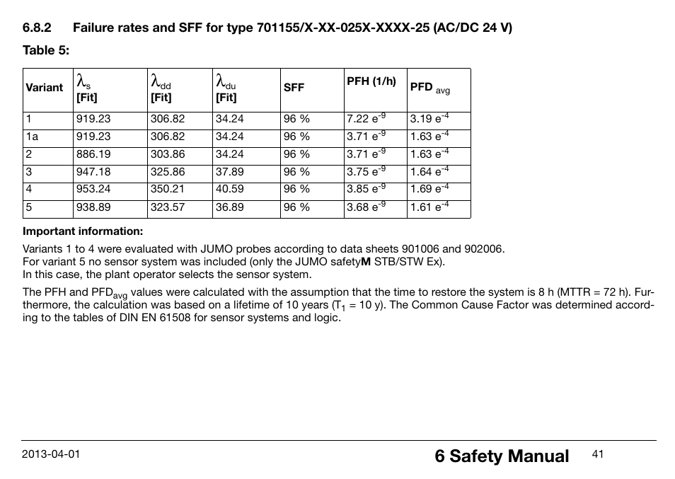6 safety manual | JUMO 14597 safetyM STB/STW Ex - Safety Temperature Limiter and Safety Temperature Monitor Operating Manual User Manual | Page 47 / 144