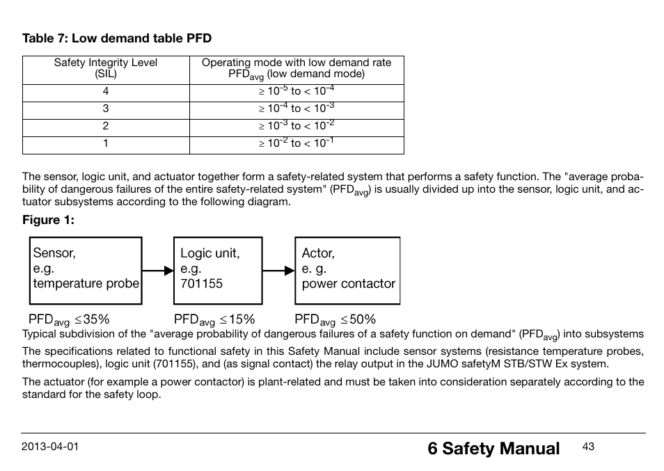 6 safety manual, Figure 1, Table 7: low demand table pfd | JUMO 14597 safetyM STB/STW Ex - Safety Temperature Limiter and Safety Temperature Monitor Operating Manual User Manual | Page 49 / 144