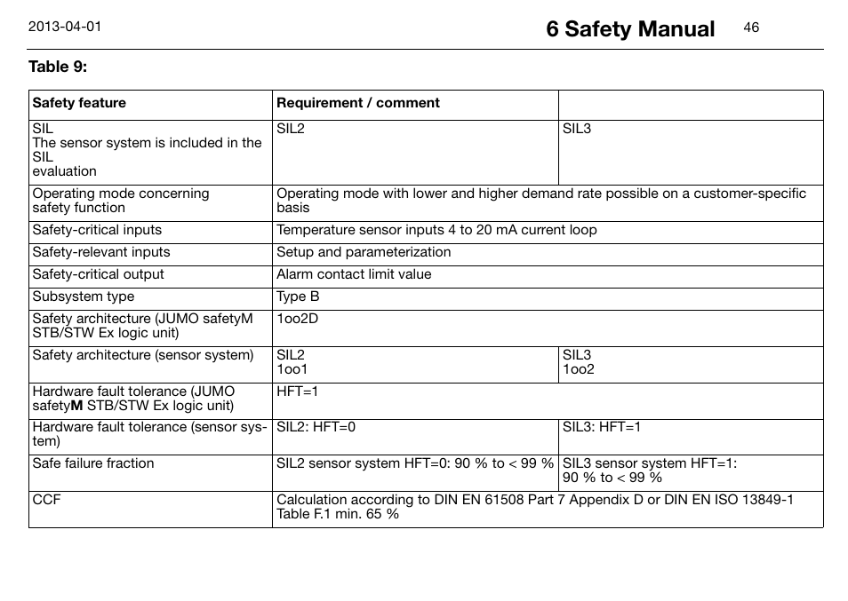 6 safety manual | JUMO 14597 safetyM STB/STW Ex - Safety Temperature Limiter and Safety Temperature Monitor Operating Manual User Manual | Page 52 / 144