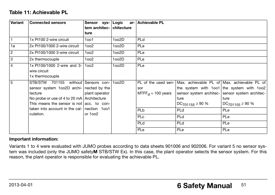 6 safety manual, Table 11: achievable pl | JUMO 14597 safetyM STB/STW Ex - Safety Temperature Limiter and Safety Temperature Monitor Operating Manual User Manual | Page 57 / 144