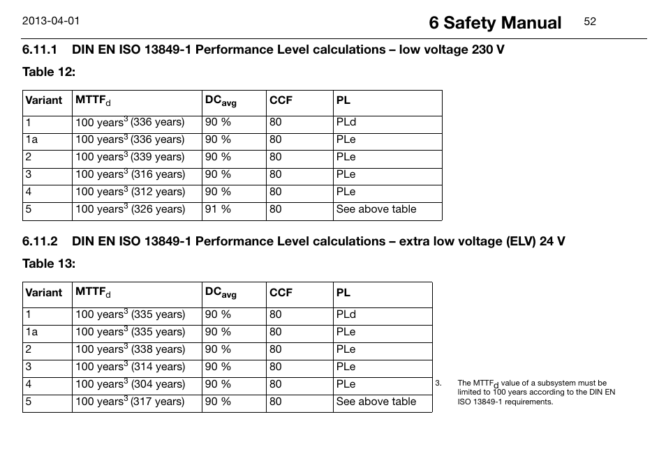 6 safety manual, Table 13 | JUMO 14597 safetyM STB/STW Ex - Safety Temperature Limiter and Safety Temperature Monitor Operating Manual User Manual | Page 58 / 144