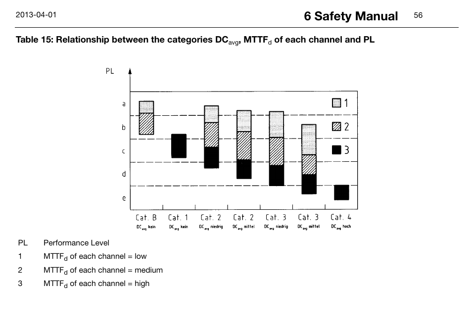 6 safety manual | JUMO 14597 safetyM STB/STW Ex - Safety Temperature Limiter and Safety Temperature Monitor Operating Manual User Manual | Page 62 / 144