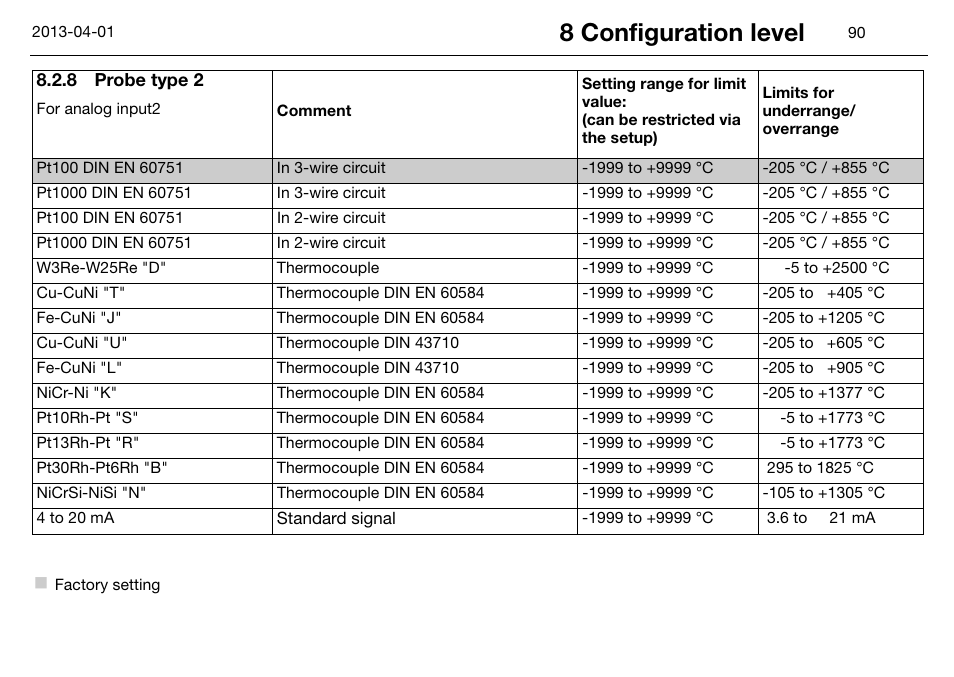 8 probe type 2, Probe type 2, 8 configuration level | JUMO 14597 safetyM STB/STW Ex - Safety Temperature Limiter and Safety Temperature Monitor Operating Manual User Manual | Page 96 / 144