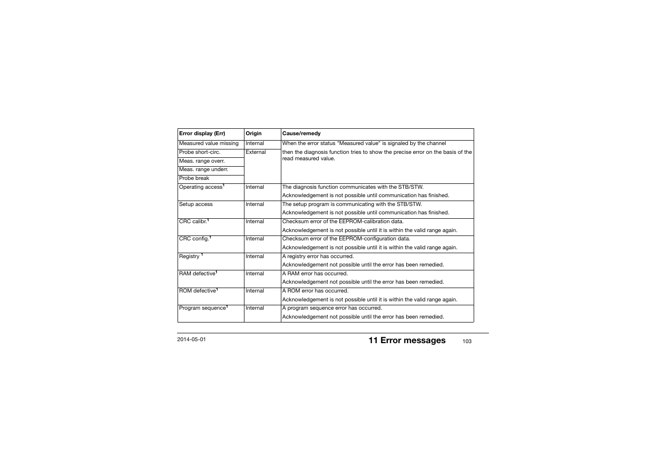 11 error messages | JUMO 701150 14597 safetyM STB/STW - Safety Temperature Limiter and Safety Temperature Monitor Operating Manual User Manual | Page 103 / 116