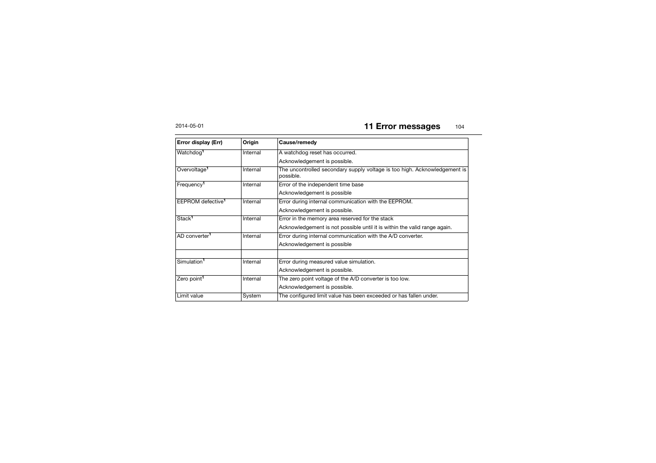 11 error messages | JUMO 701150 14597 safetyM STB/STW - Safety Temperature Limiter and Safety Temperature Monitor Operating Manual User Manual | Page 104 / 116