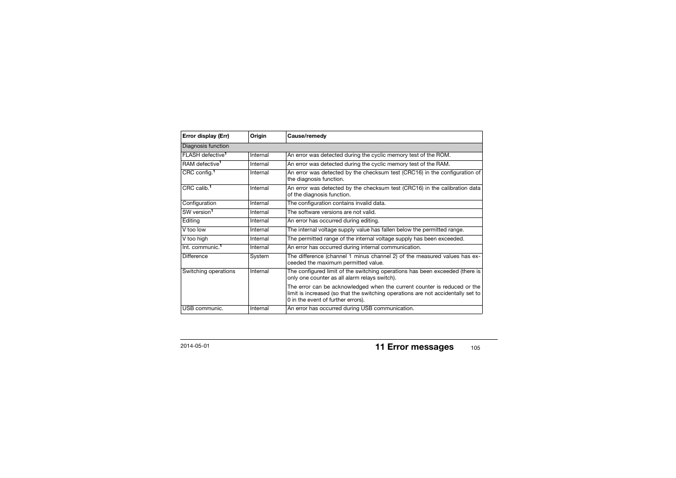 11 error messages | JUMO 701150 14597 safetyM STB/STW - Safety Temperature Limiter and Safety Temperature Monitor Operating Manual User Manual | Page 105 / 116