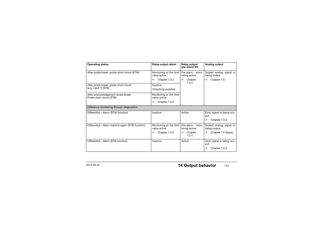 14 output behavior | JUMO 701150 14597 safetyM STB/STW - Safety Temperature Limiter and Safety Temperature Monitor Operating Manual User Manual | Page 113 / 116