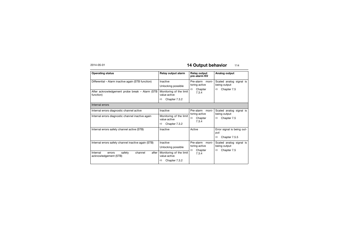 14 output behavior | JUMO 701150 14597 safetyM STB/STW - Safety Temperature Limiter and Safety Temperature Monitor Operating Manual User Manual | Page 114 / 116