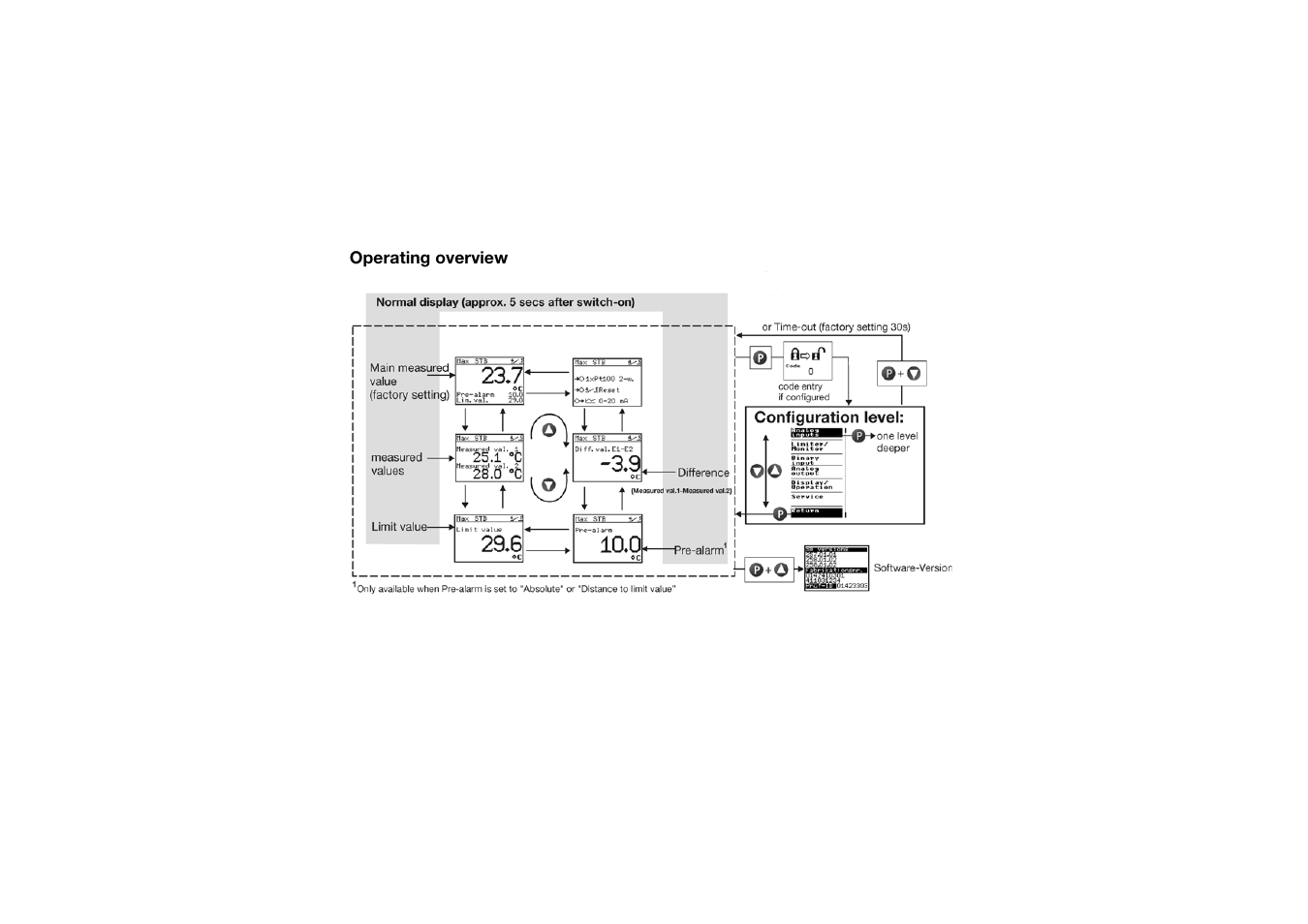 Operating overview | JUMO 701150 14597 safetyM STB/STW - Safety Temperature Limiter and Safety Temperature Monitor Operating Manual User Manual | Page 2 / 116