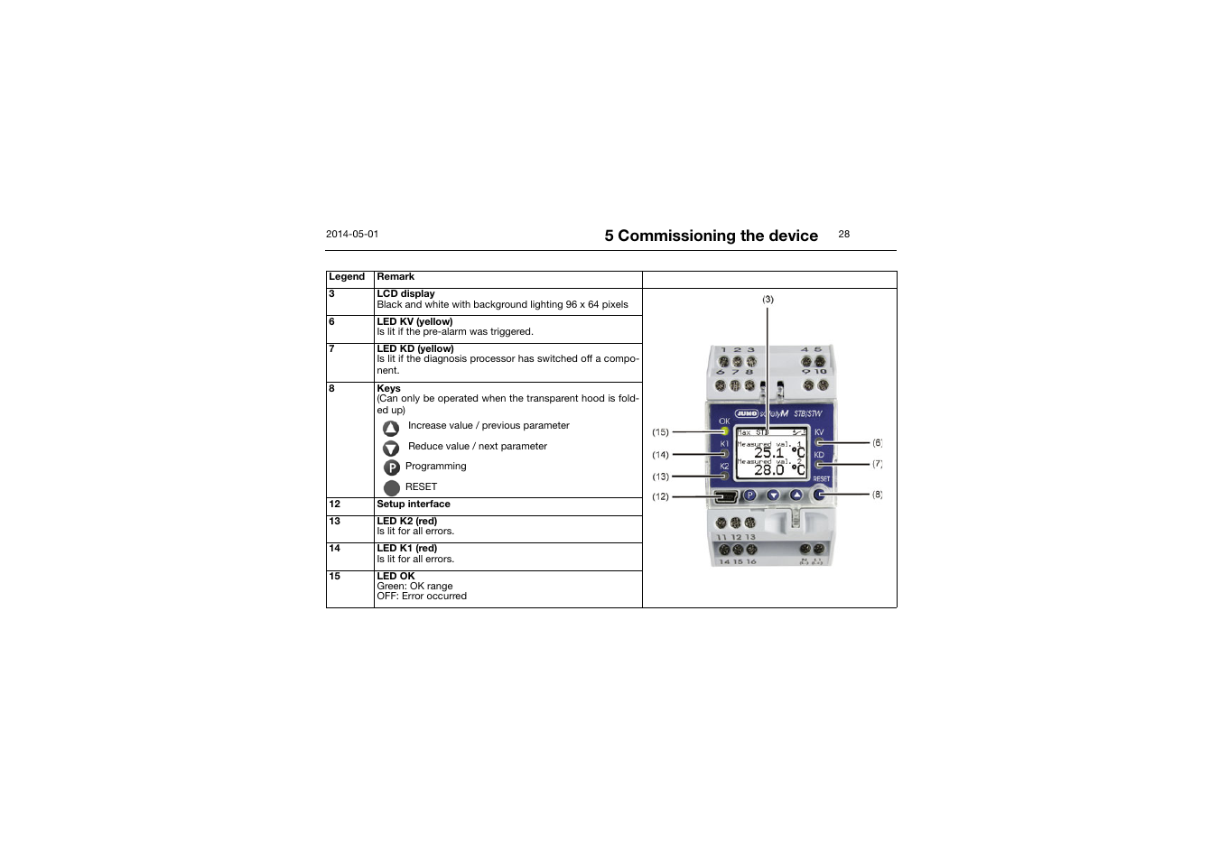 5 commissioning the device | JUMO 701150 14597 safetyM STB/STW - Safety Temperature Limiter and Safety Temperature Monitor Operating Manual User Manual | Page 28 / 116