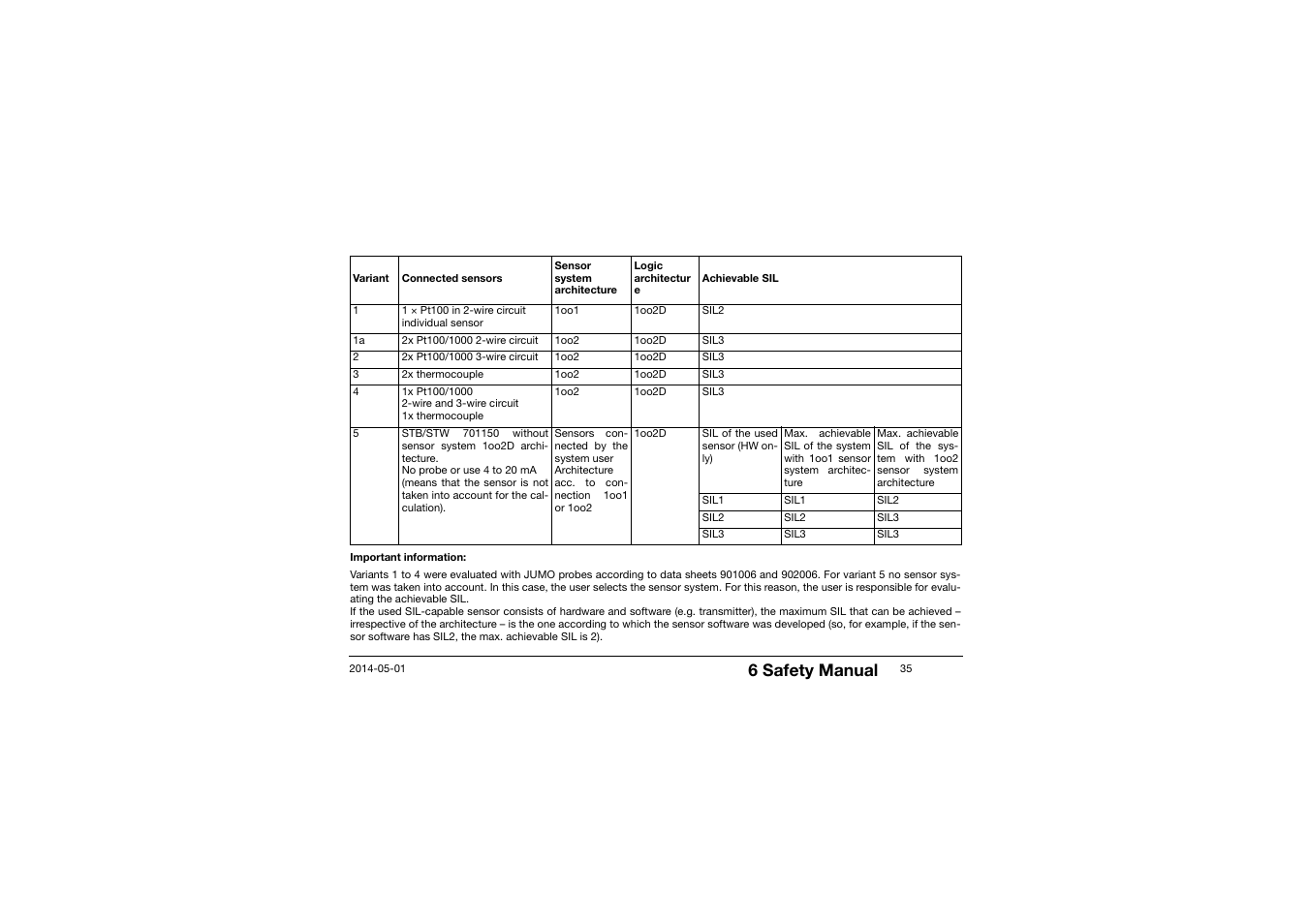6 safety manual | JUMO 701150 14597 safetyM STB/STW - Safety Temperature Limiter and Safety Temperature Monitor Operating Manual User Manual | Page 35 / 116