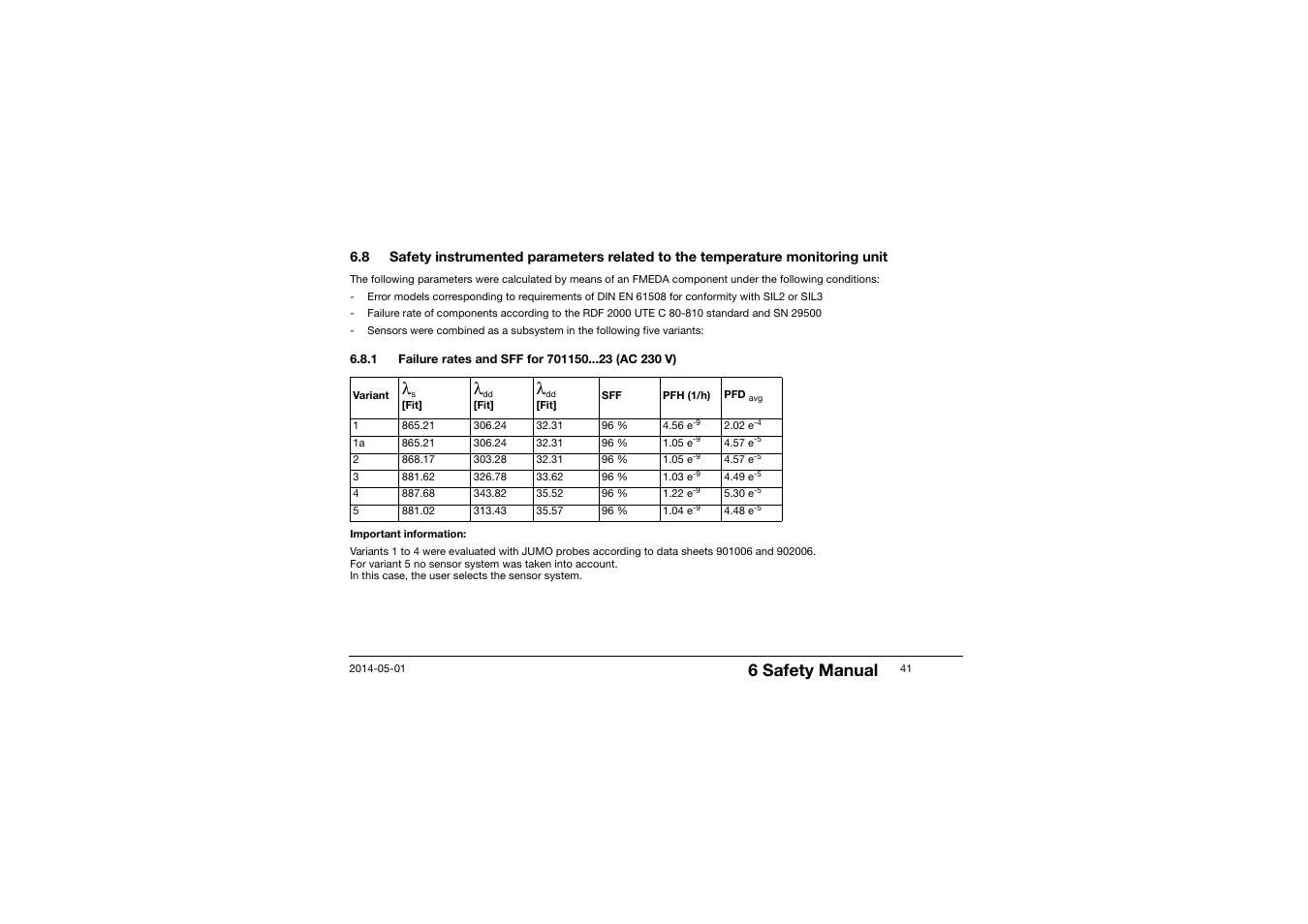 1 failure rates and sff for 701150 (ac 230 v), 6 safety manual | JUMO 701150 14597 safetyM STB/STW - Safety Temperature Limiter and Safety Temperature Monitor Operating Manual User Manual | Page 41 / 116
