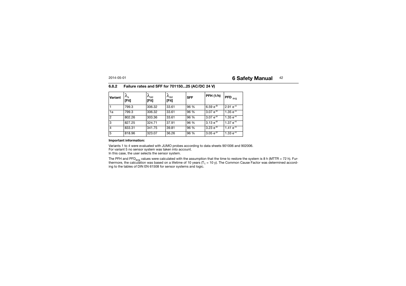2 failure rates and sff for 701150 (ac/dc 24 v), 6 safety manual | JUMO 701150 14597 safetyM STB/STW - Safety Temperature Limiter and Safety Temperature Monitor Operating Manual User Manual | Page 42 / 116