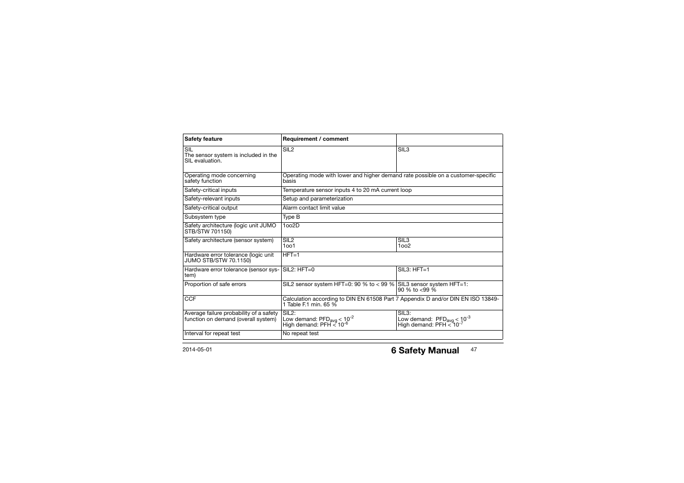 6 safety manual | JUMO 701150 14597 safetyM STB/STW - Safety Temperature Limiter and Safety Temperature Monitor Operating Manual User Manual | Page 47 / 116