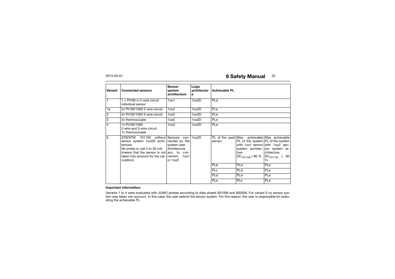 6 safety manual | JUMO 701150 14597 safetyM STB/STW - Safety Temperature Limiter and Safety Temperature Monitor Operating Manual User Manual | Page 52 / 116