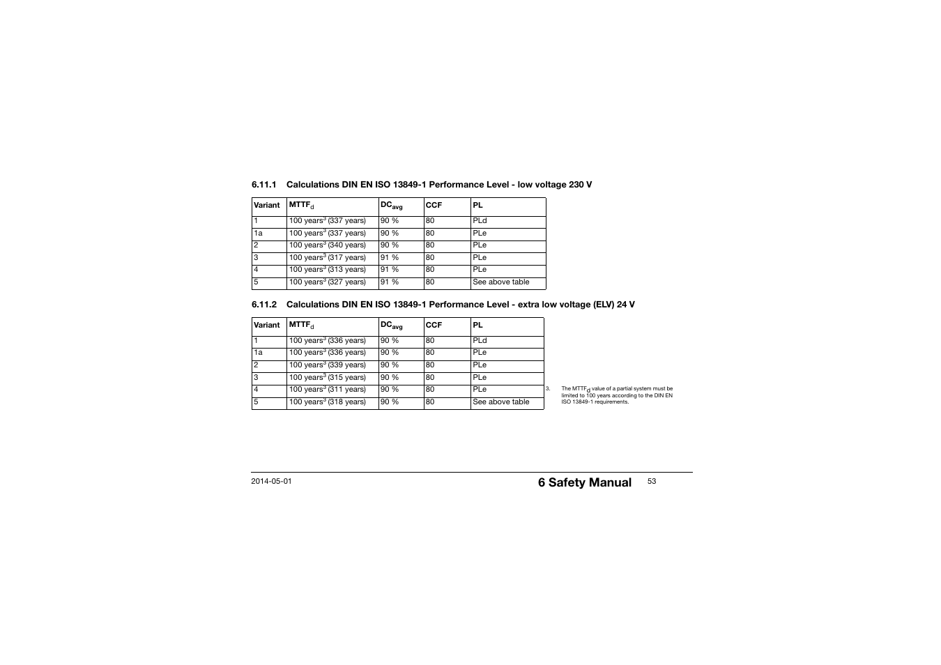 6 safety manual | JUMO 701150 14597 safetyM STB/STW - Safety Temperature Limiter and Safety Temperature Monitor Operating Manual User Manual | Page 53 / 116