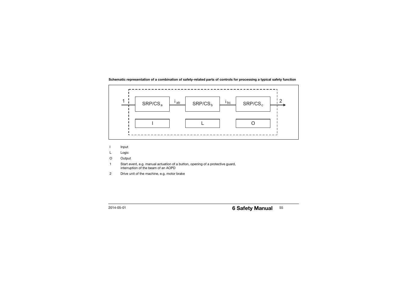 6 safety manual | JUMO 701150 14597 safetyM STB/STW - Safety Temperature Limiter and Safety Temperature Monitor Operating Manual User Manual | Page 55 / 116