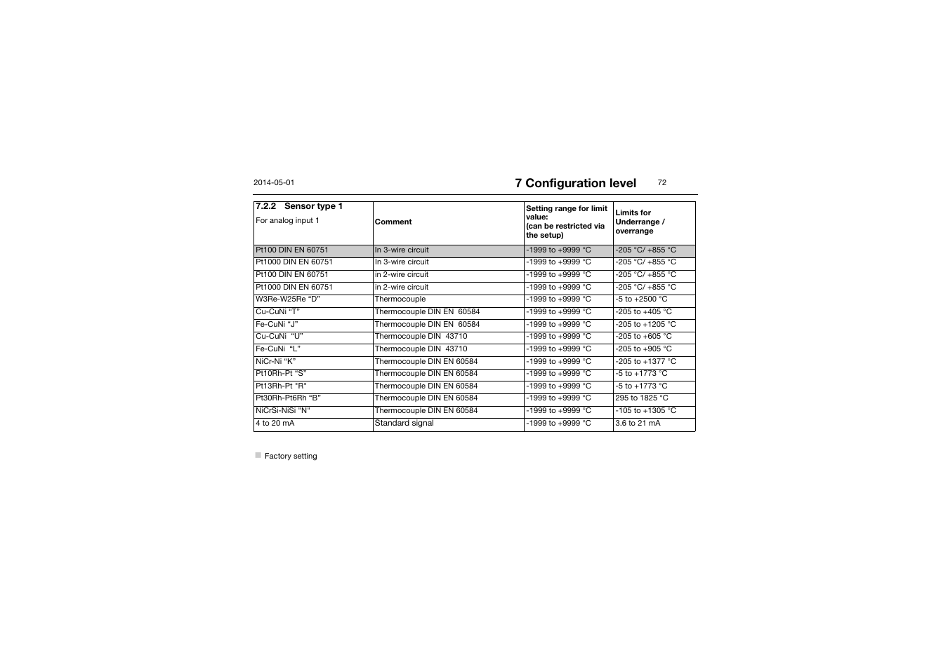 2 sensor type 1, 7 configuration level | JUMO 701150 14597 safetyM STB/STW - Safety Temperature Limiter and Safety Temperature Monitor Operating Manual User Manual | Page 72 / 116