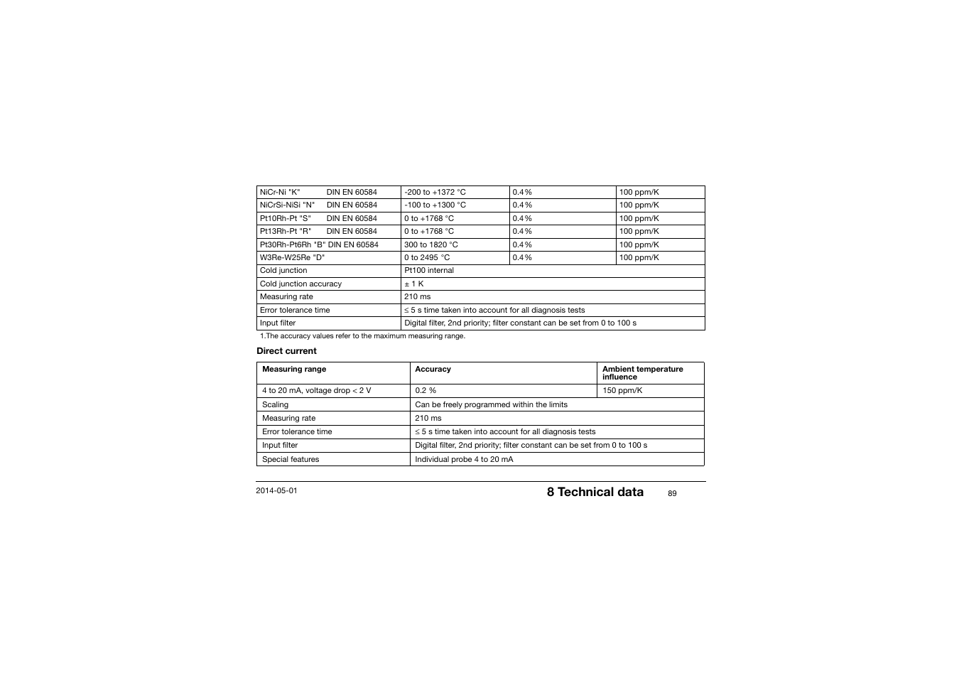 8 technical data | JUMO 701150 14597 safetyM STB/STW - Safety Temperature Limiter and Safety Temperature Monitor Operating Manual User Manual | Page 89 / 116