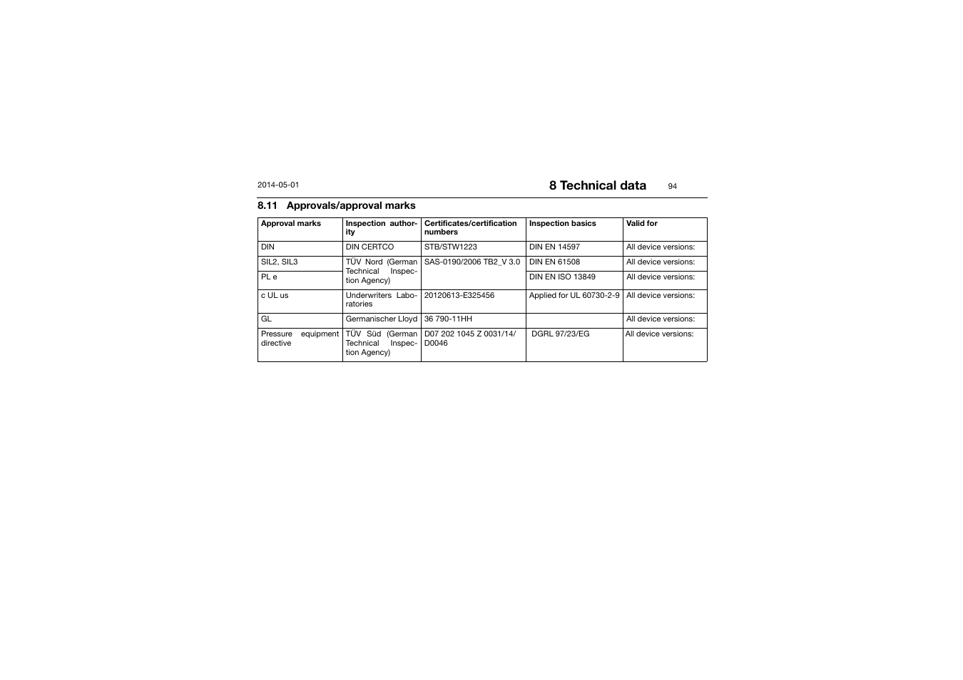 11 approvals/approval marks, 8 technical data | JUMO 701150 14597 safetyM STB/STW - Safety Temperature Limiter and Safety Temperature Monitor Operating Manual User Manual | Page 94 / 116