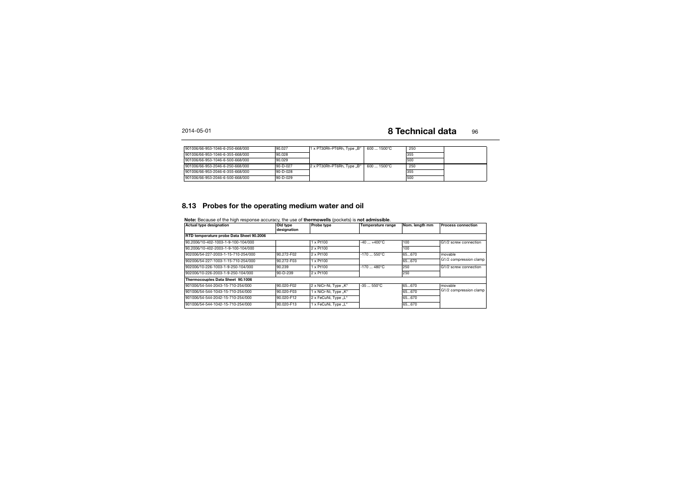 13 probes for the operating medium water and oil, 8 technical data | JUMO 701150 14597 safetyM STB/STW - Safety Temperature Limiter and Safety Temperature Monitor Operating Manual User Manual | Page 96 / 116