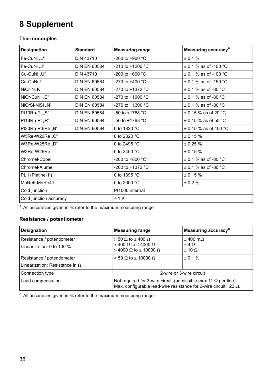 8 supplement | JUMO 707060 Wtrans B - Programmable Head Transmitter with Radio Transmission Operating Manual User Manual | Page 38 / 44