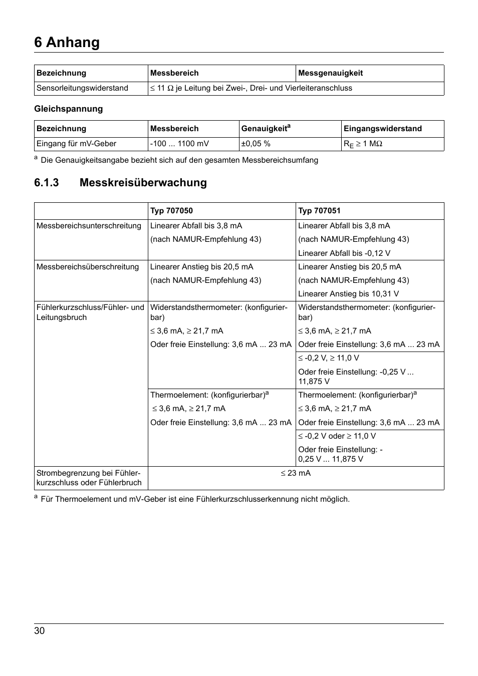 3 messkreisüberwachung, 6 anhang | JUMO 707050 dTRANS T05 - Programmable 2-Wire Transmitter Operating Manual User Manual | Page 32 / 112