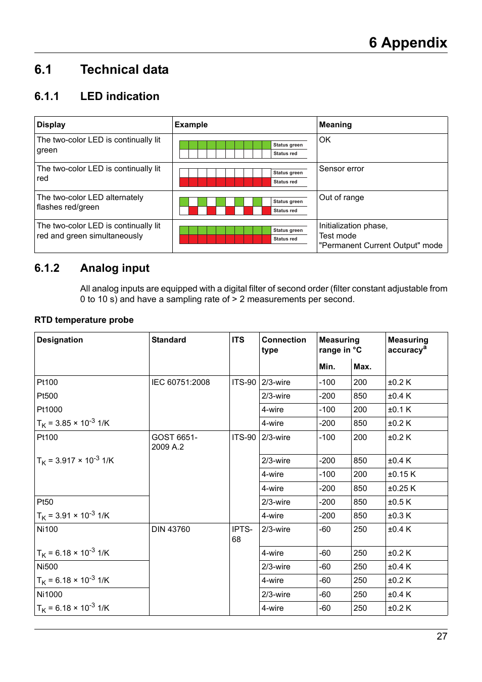 6 appendix, 1 technical data, 1 led indication | 2 analog input, Appendix, Technical data, Led indication, 1 led indication 6.1.2 analog input | JUMO 707050 dTRANS T05 - Programmable 2-Wire Transmitter Operating Manual User Manual | Page 65 / 112
