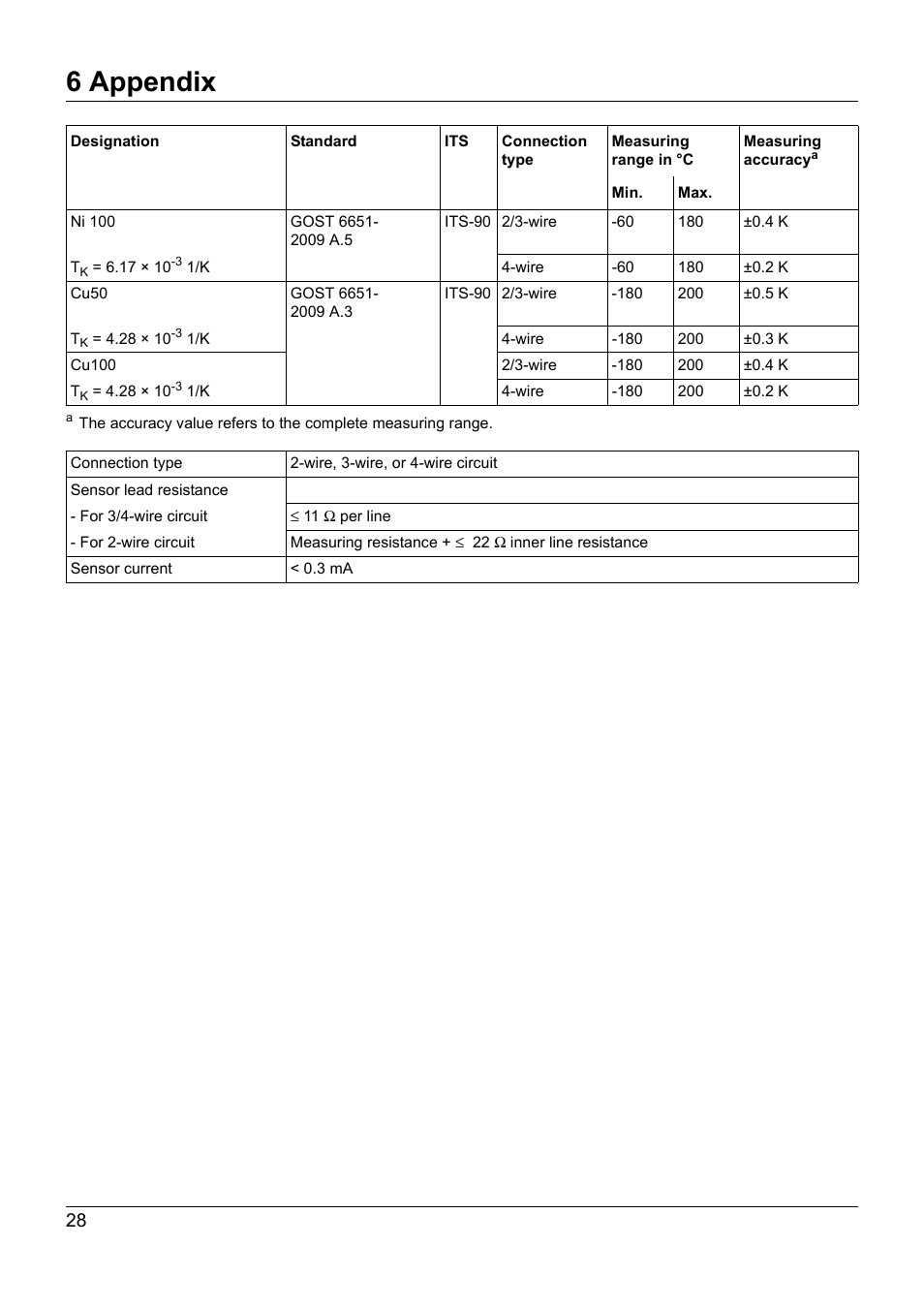 6 appendix | JUMO 707050 dTRANS T05 - Programmable 2-Wire Transmitter Operating Manual User Manual | Page 66 / 112