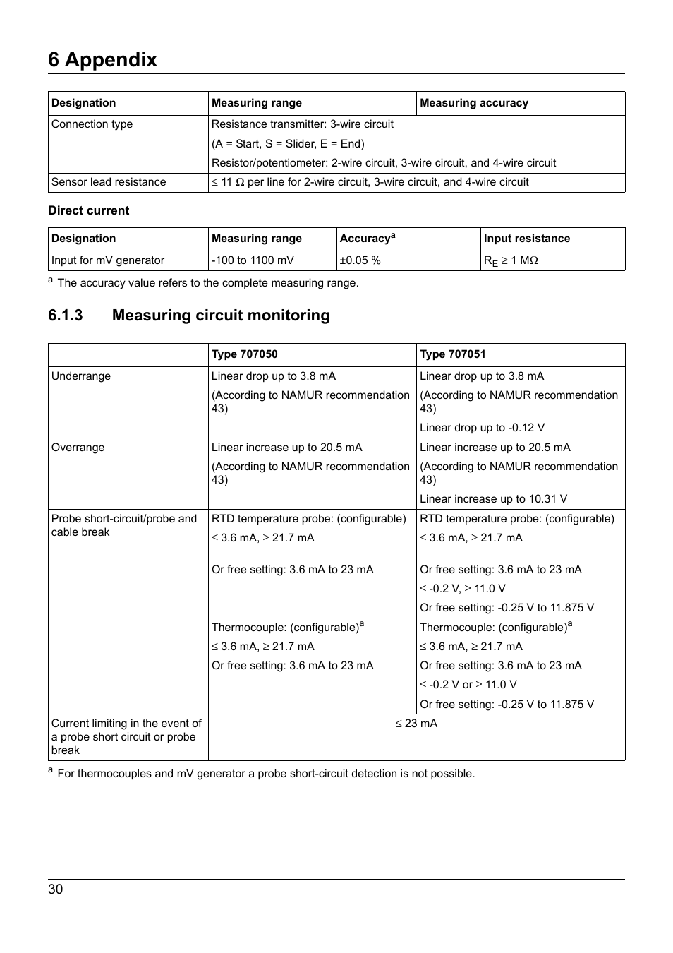3 measuring circuit monitoring, 6 appendix | JUMO 707050 dTRANS T05 - Programmable 2-Wire Transmitter Operating Manual User Manual | Page 68 / 112