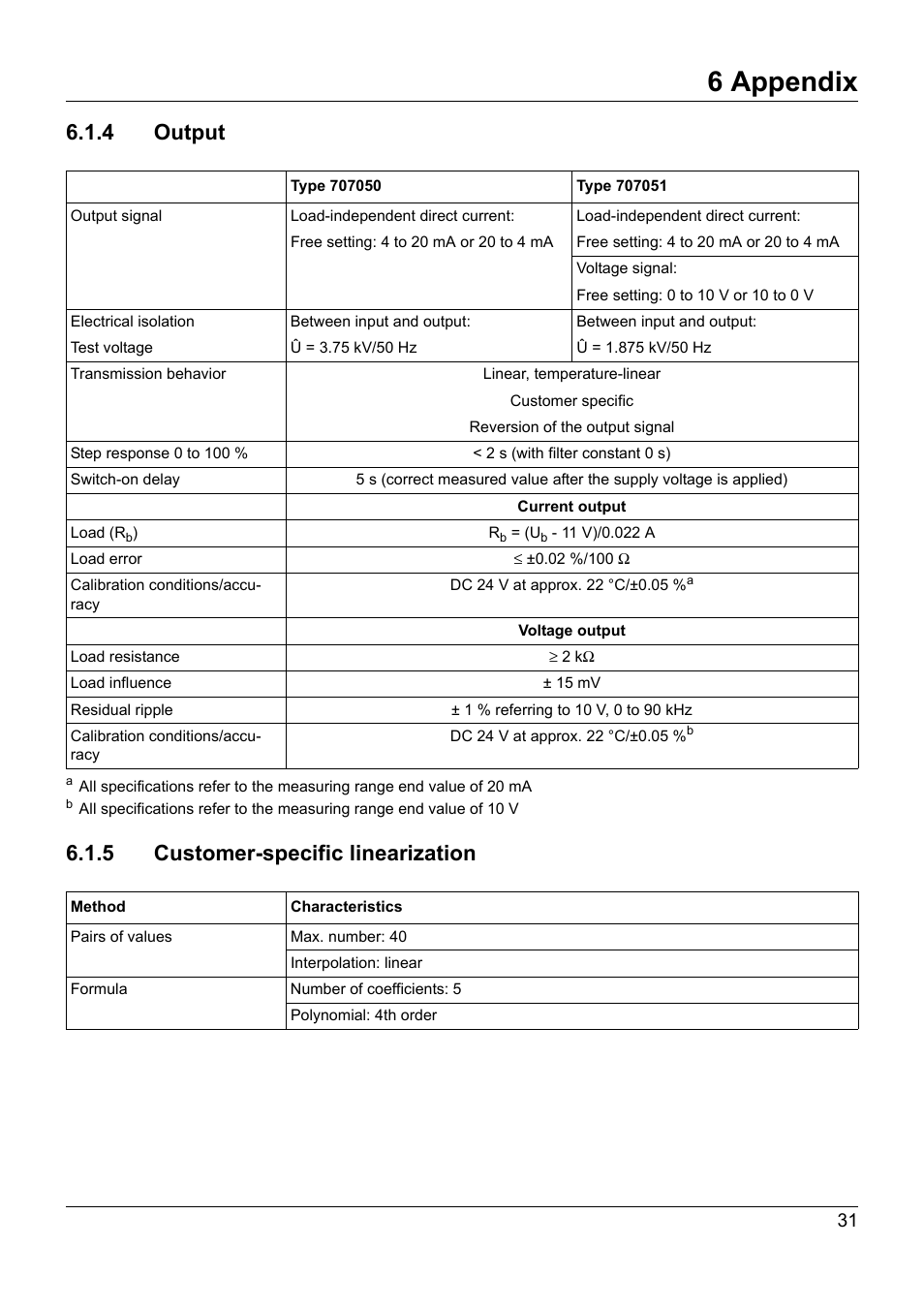 4 output, 5 customer-specific linearization, 4 output 6.1.5 customer-specific linearization | 6 appendix | JUMO 707050 dTRANS T05 - Programmable 2-Wire Transmitter Operating Manual User Manual | Page 69 / 112