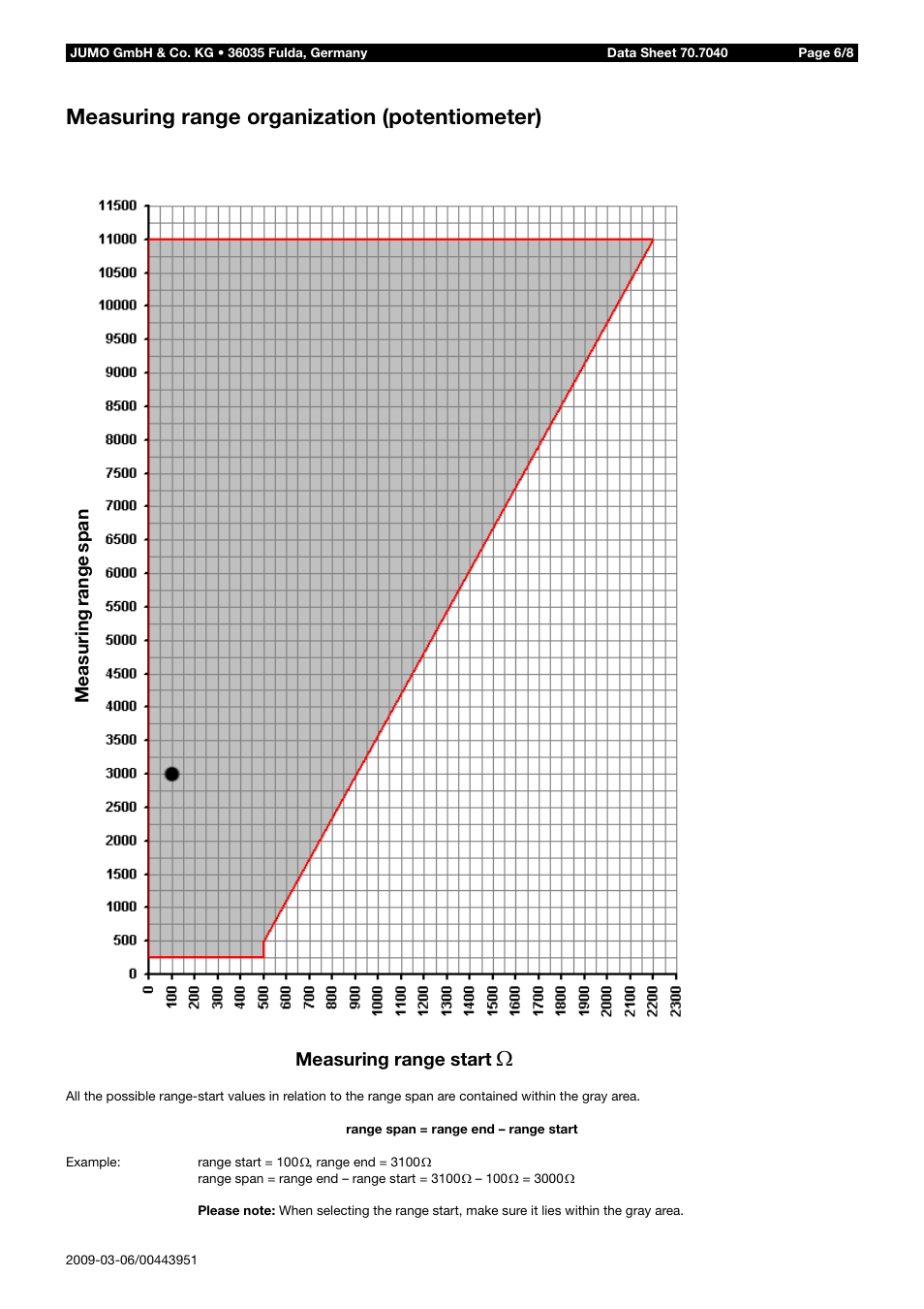 Measuring range organization (potentiometer), Measuring range start, Measuring range span | JUMO 707040 dTRANS T04 - 4-Wire Transmitter Data Sheet User Manual | Page 6 / 8