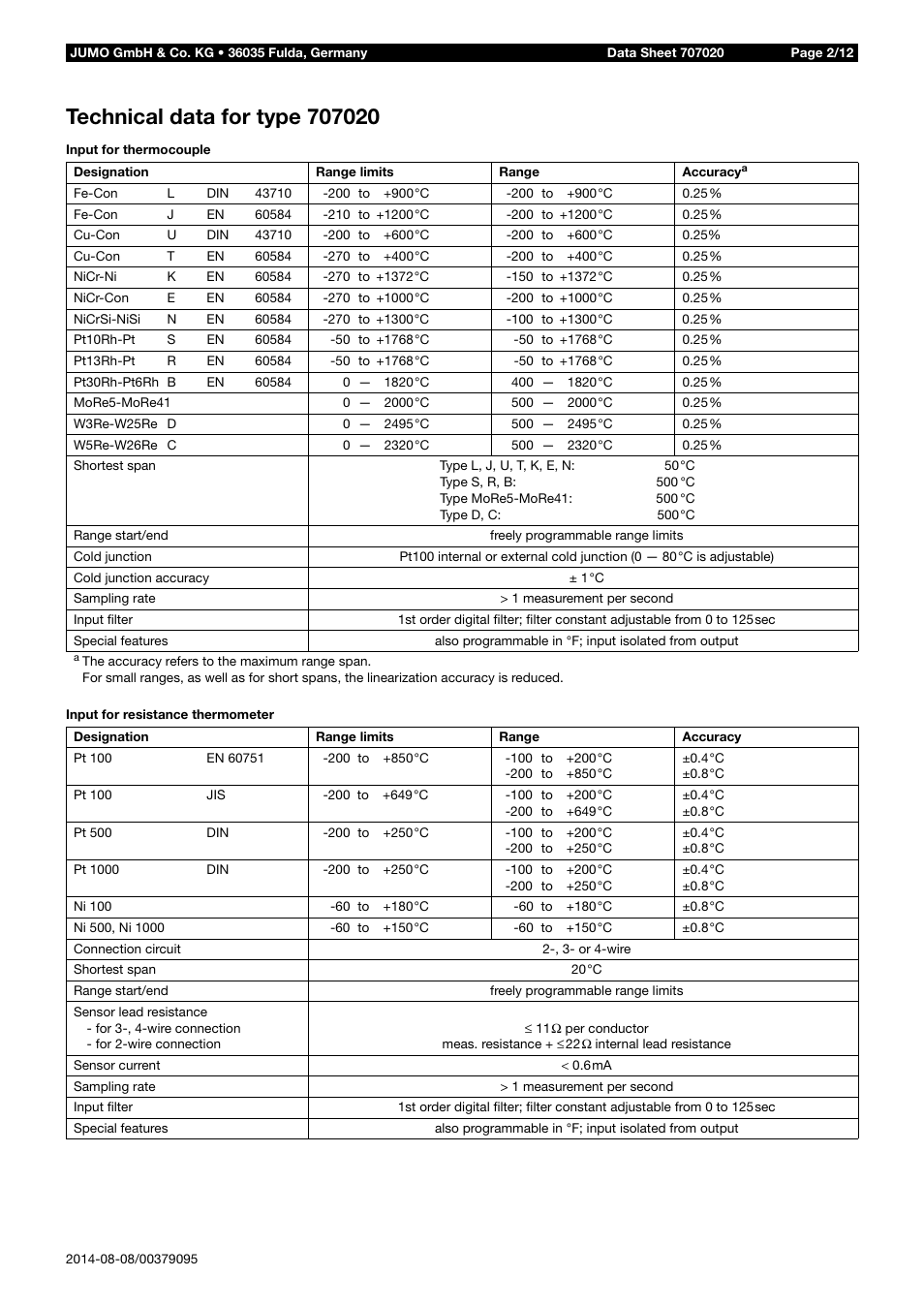 JUMO 707020 dTRANS T02 - Four-Wire Transmitter Data Sheet User Manual | Page 2 / 12