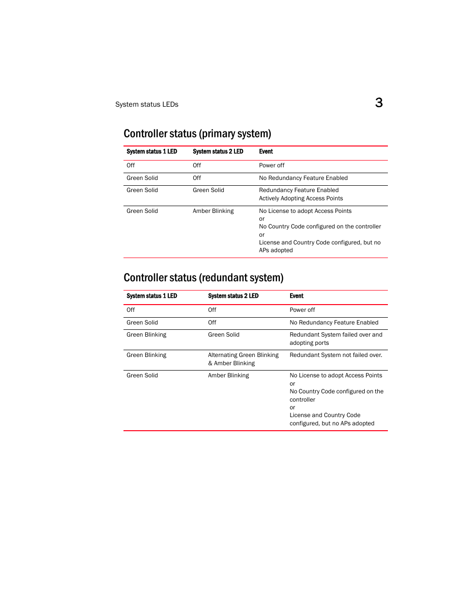 Controller status (primary system), Controller status (redundant system) | Brocade Mobility RFS6000 Controller Installation Guide User Manual | Page 17 / 36