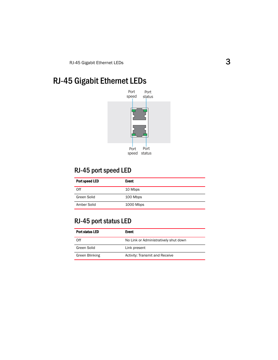 Rj-45 gigabit ethernet leds, Rj-45 port speed led, Rj-45 port status led | Rj-45 port speed led rj-45 port status led | Brocade Mobility RFS6000 Controller Installation Guide User Manual | Page 19 / 36