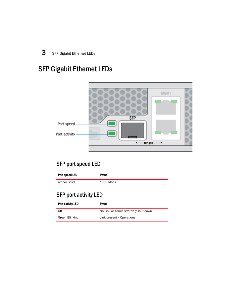 Sfp gigabit ethernet leds, Sfp port speed led, Sfp port activity led | Sfp port speed led sfp port activity led | Brocade Mobility RFS6000 Controller Installation Guide User Manual | Page 20 / 36