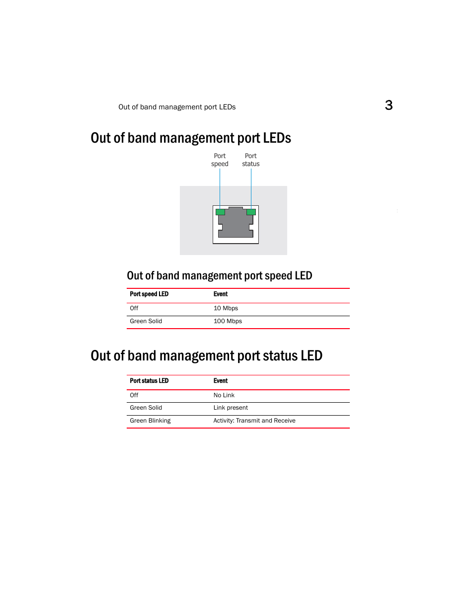 Out of band management port leds, Out of band management port speed led, Out of band management port status led | Brocade Mobility RFS6000 Controller Installation Guide User Manual | Page 21 / 36