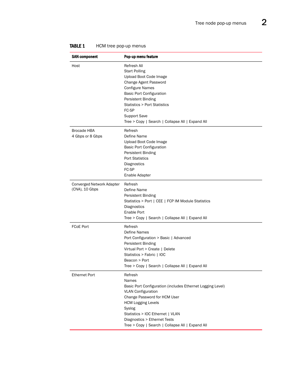 Table 1 | Brocade Communications Systems CNA User Manual | Page 25 / 228