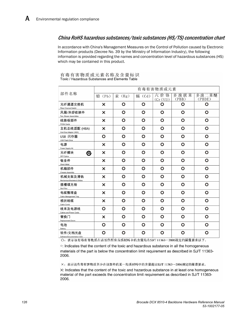 Brocade Communications Systems Brocade Backbone DCX 8510-4 User Manual | Page 146 / 168