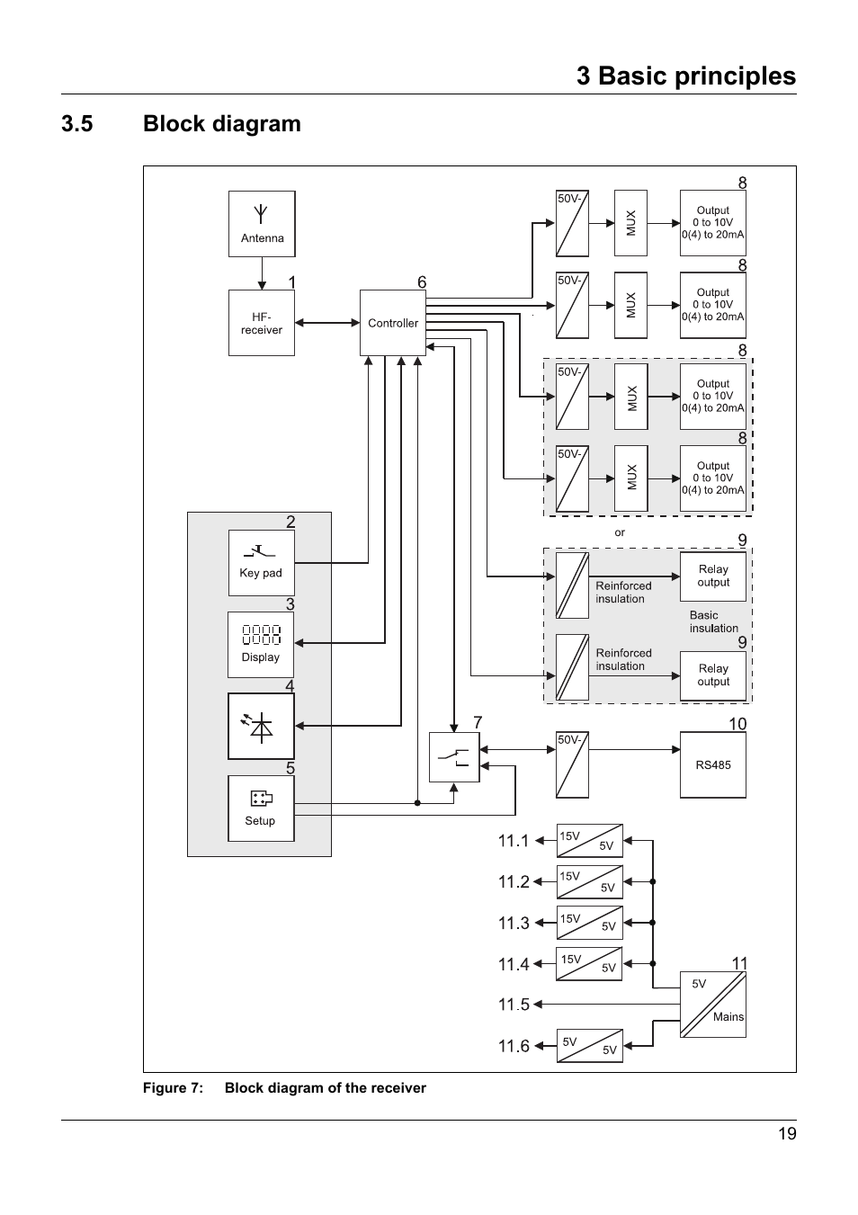 3 basic principles, 5 block diagram | JUMO 902931 Wtrans Receiver with Wireless Data Transmission Operating Manual User Manual | Page 19 / 104
